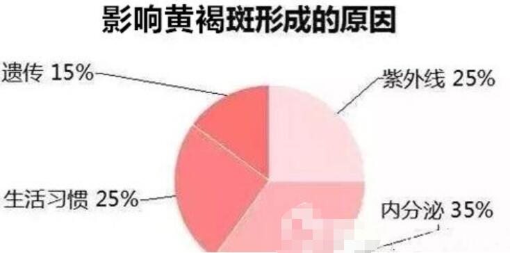 影響黃褐斑生成的原因