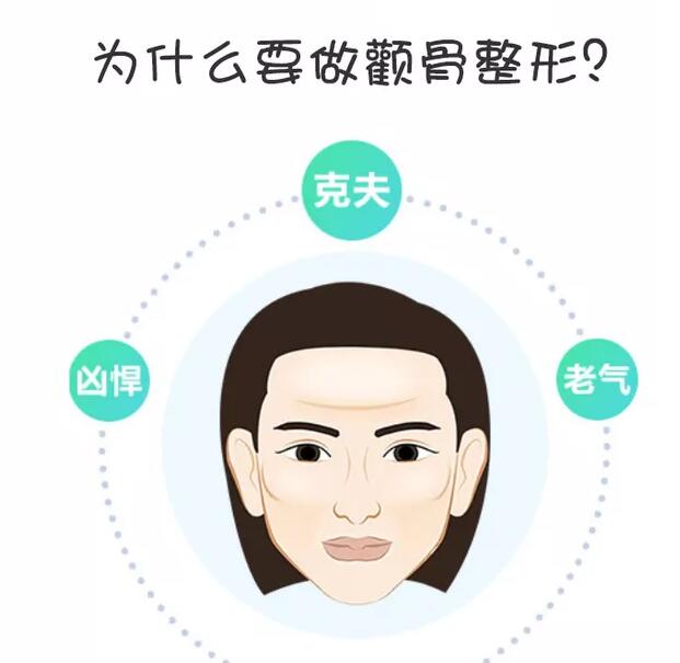 顴骨顴弓內(nèi)推手術(shù)存在哪些風(fēng)險呢?